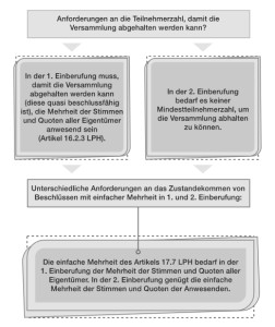 Übersicht: Anforderungen an die Teilnehmerzahl für Eigentümerversammlungen in Spanien